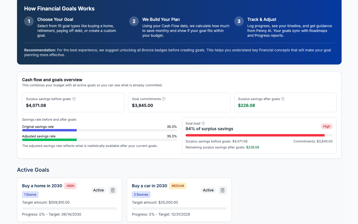 The Financial Goals page in Financial Fitness Passport, showing surplus savings before and after goals, savings-rate bars, a goal-load indicator, and a list of active goals with their target amounts and dates